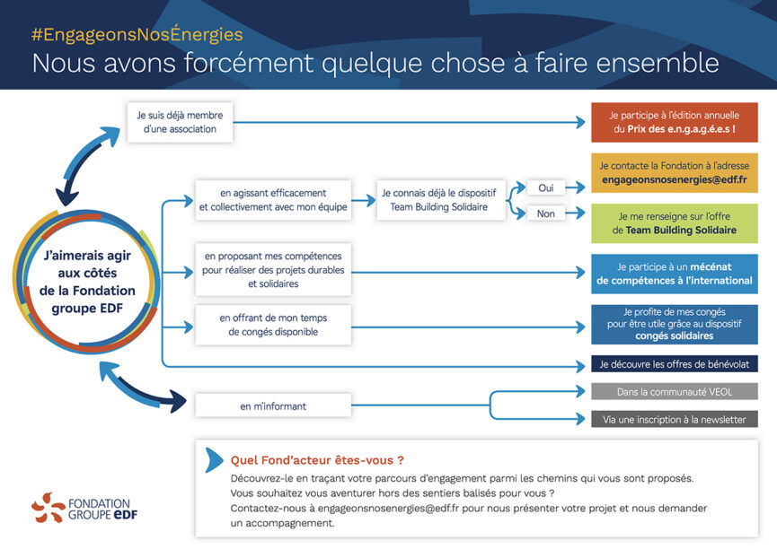 dispositif engagement aux côtés de la Fondation
